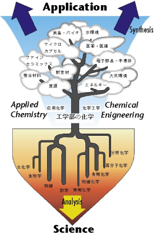 工学部の化学