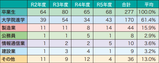 卒業生の進路