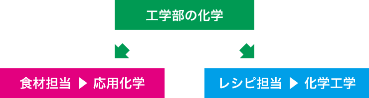 工学部の化学 ⇒ 食材担当▶応用科学 ・ レシピ担当▶化学工学