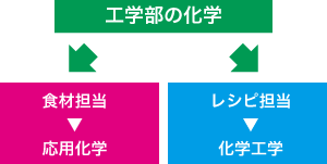 工学部の化学 ⇒ 食材担当▶応用科学 ・ レシピ担当▶化学工学