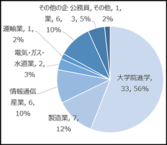 2021年3月人間支援感性科学プログラム卒業者の進路・就職業種の内訳
