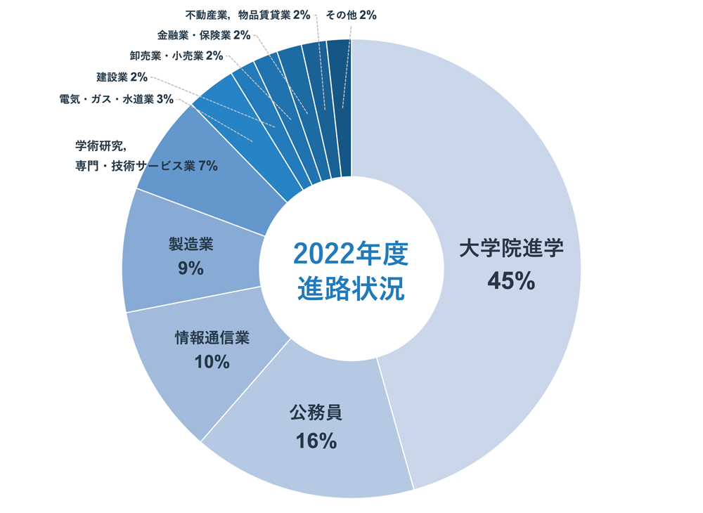 2022年3月人間支援感性科学プログラム卒業者の進路・就職業種の内訳