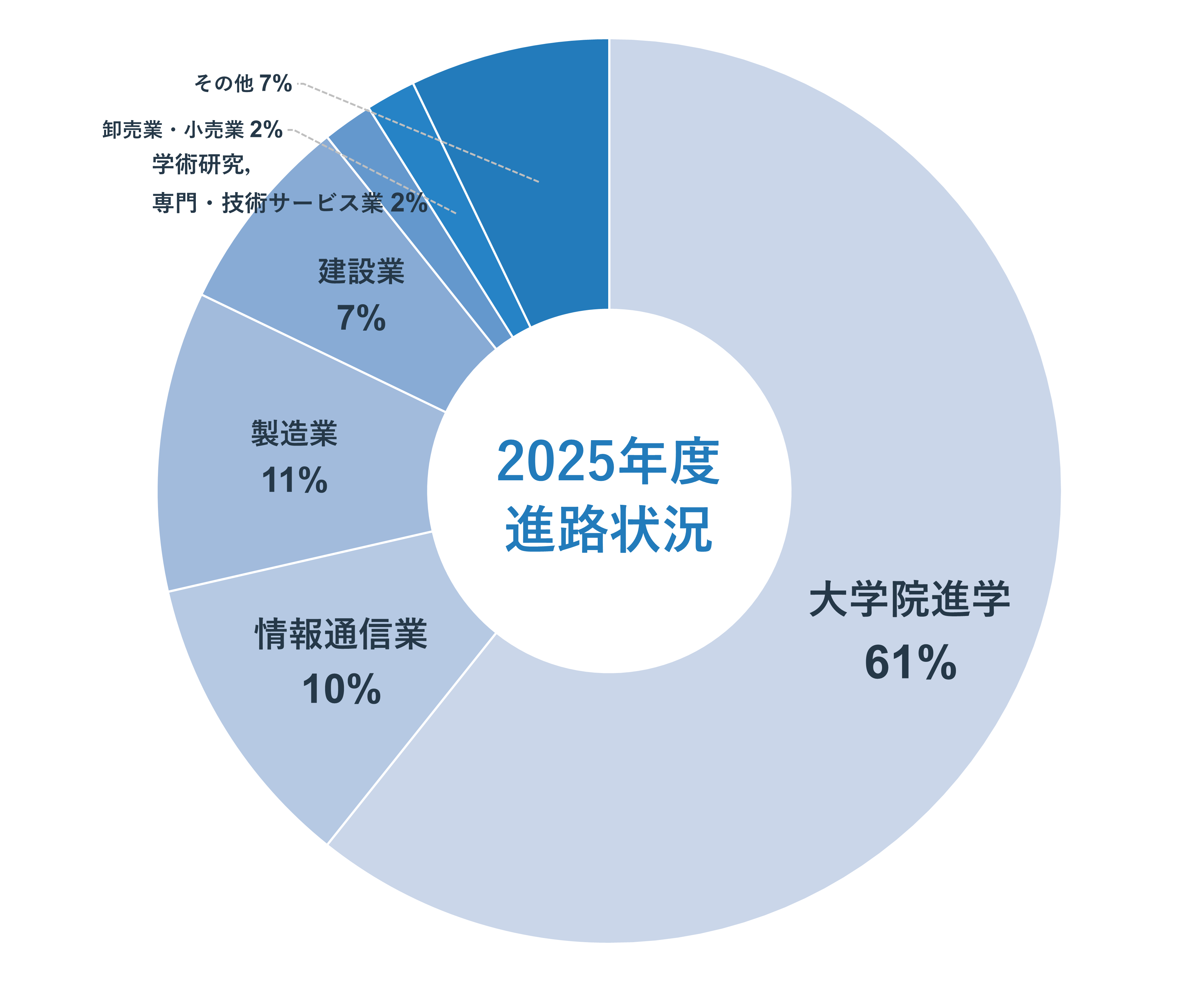 2026年3月人間支援感性科学プログラム卒業者の進路・就職業種の内訳