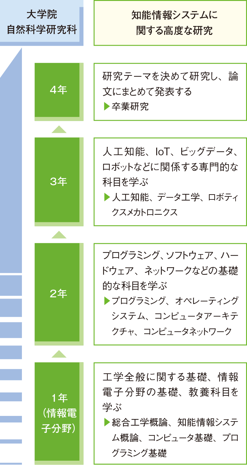 カリキュラム