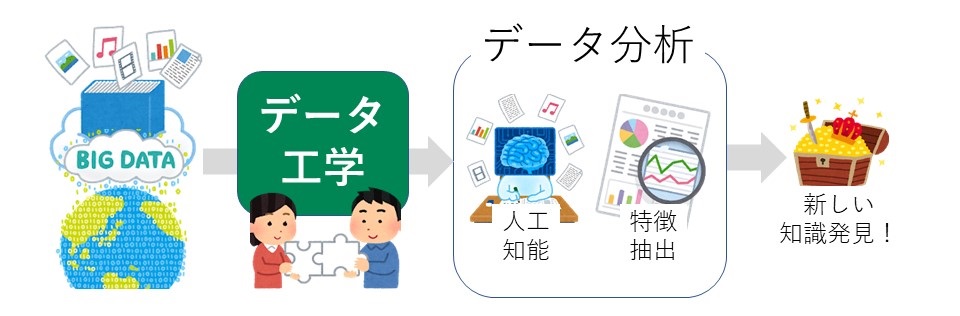 知能情報システムプログラム講義データ工学紹介