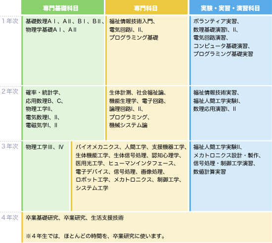 新潟大学工学部 学部案内 福祉人間工学科 教育プログラム カリキュラム