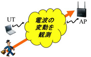空間センサの動作原理