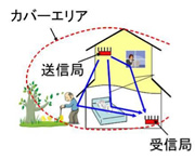 空間センサの適用例