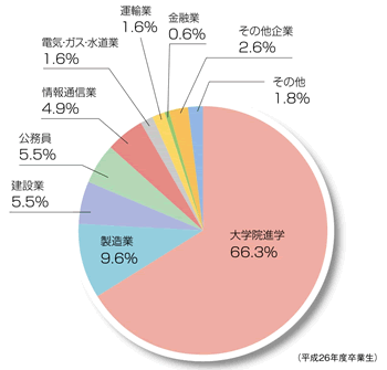 工学部卒業生の進学・就職先グラフ