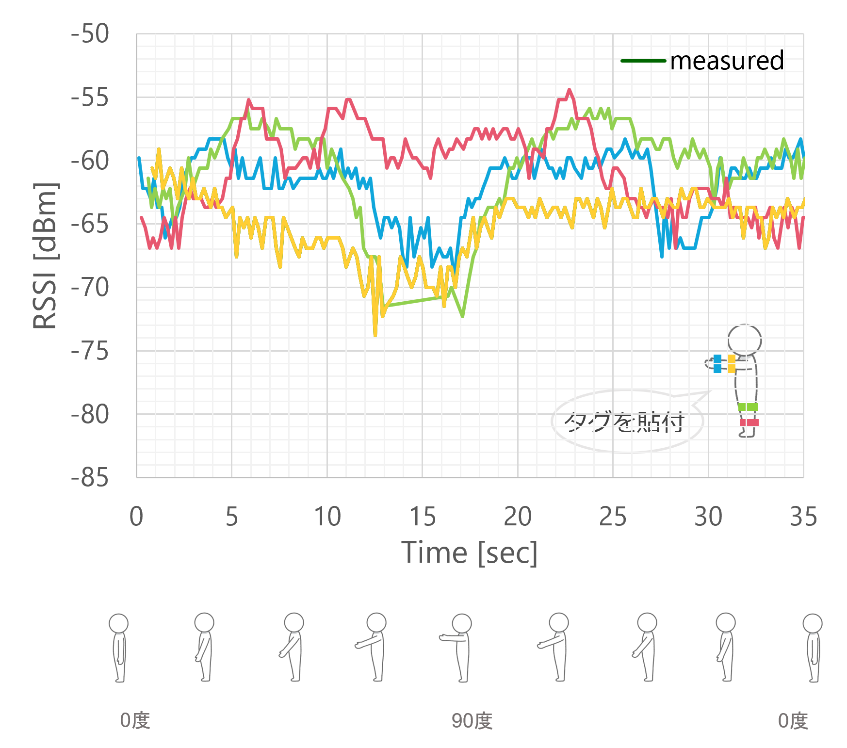 RSSI time series response