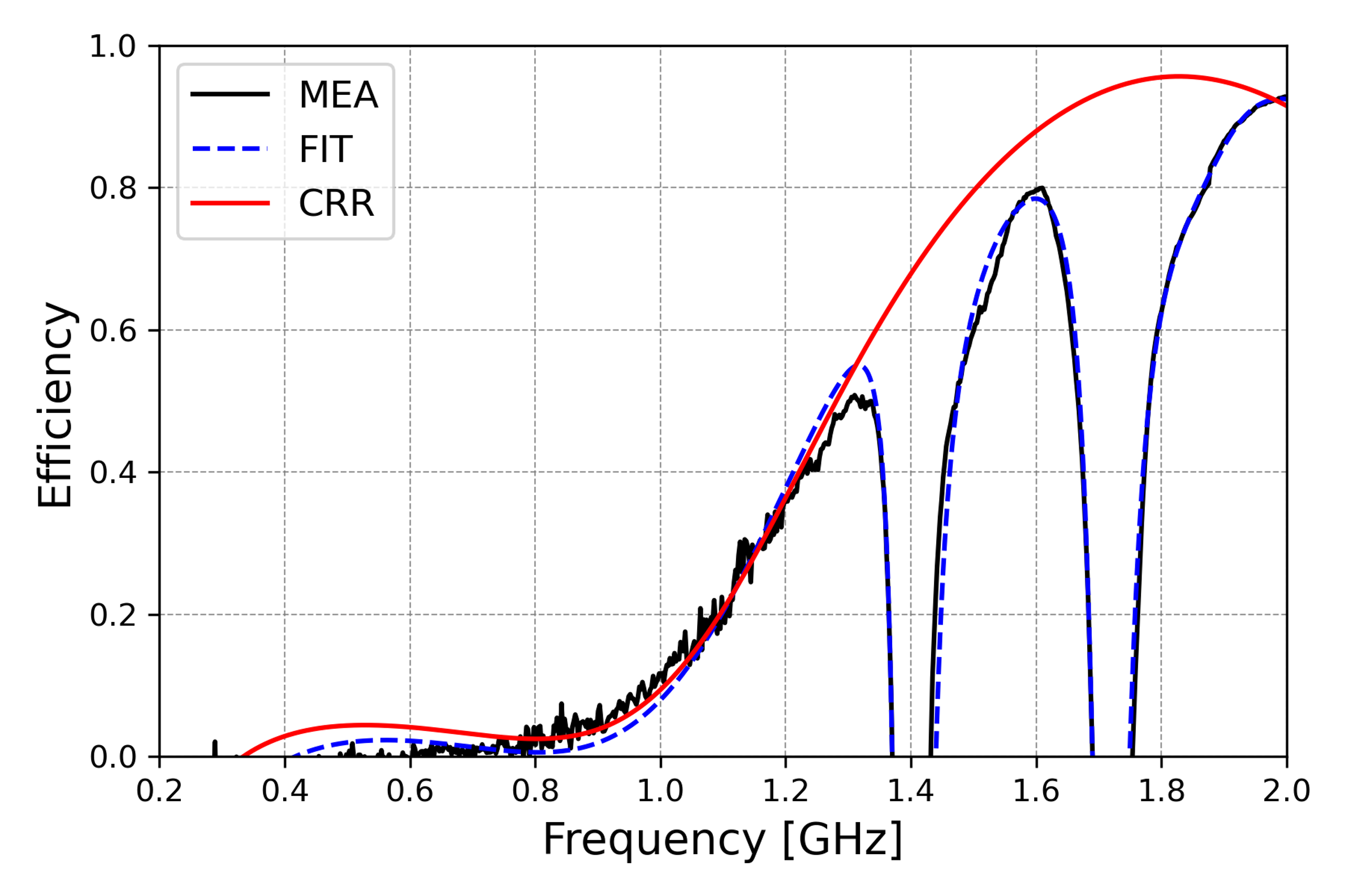 estimated radiation efficiency after removing cavity resonances