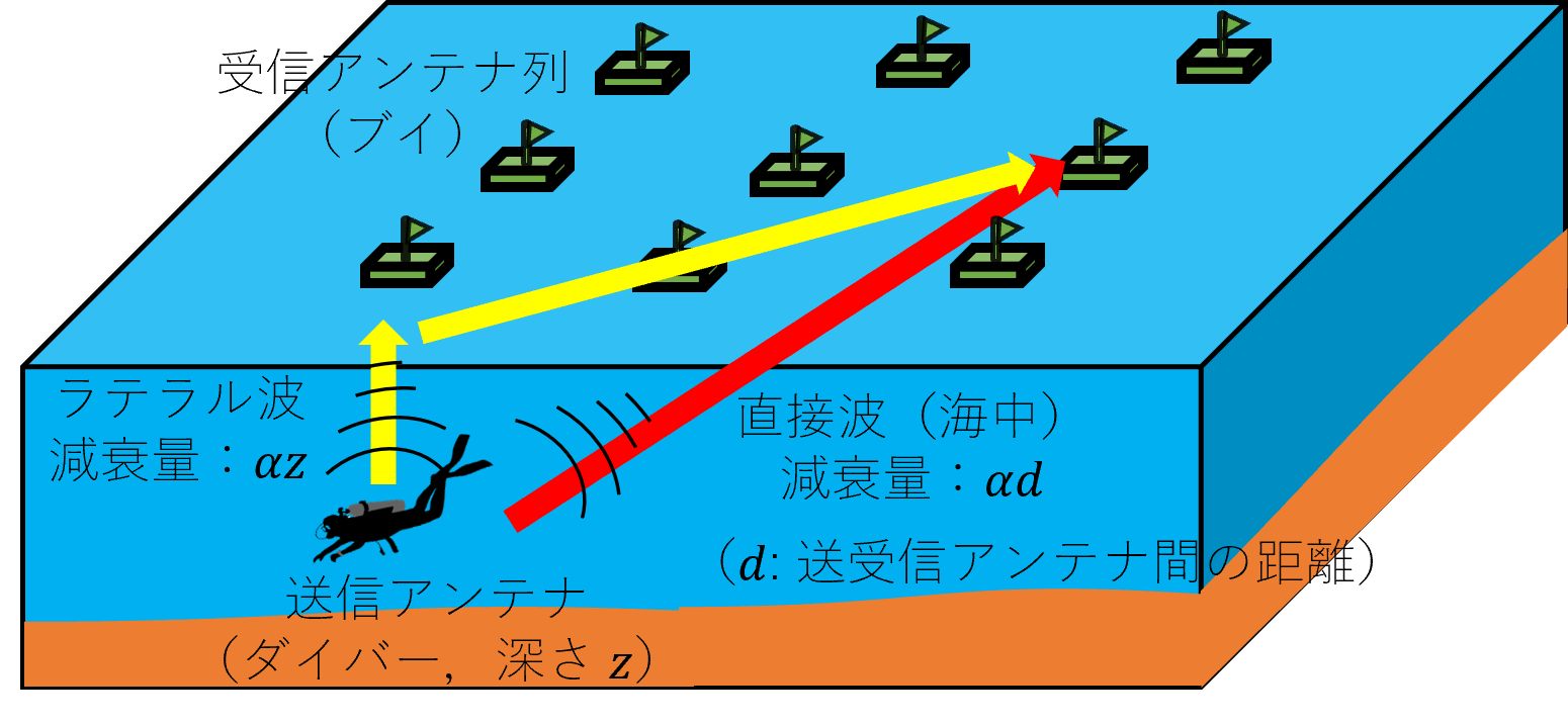 array on sea surface