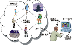 Figure 1: Diagram of a participative agent simulation. 