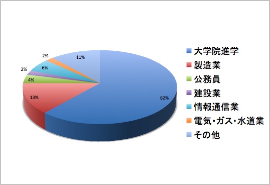 2014年度_福祉人間工学科就職・進学状況