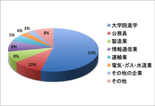 2015年度_福祉人間工学科就職・進学状況