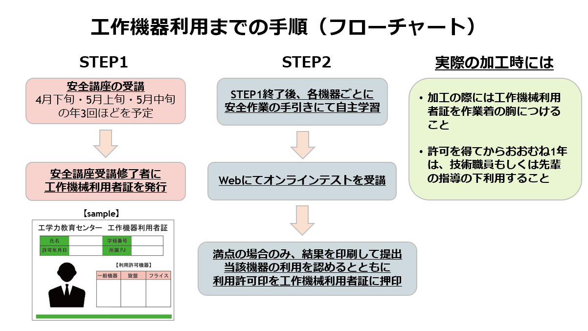 安全管理のフローチャート