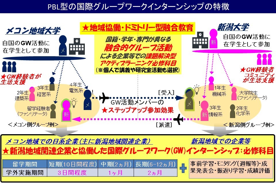 G-DORMのプログラム