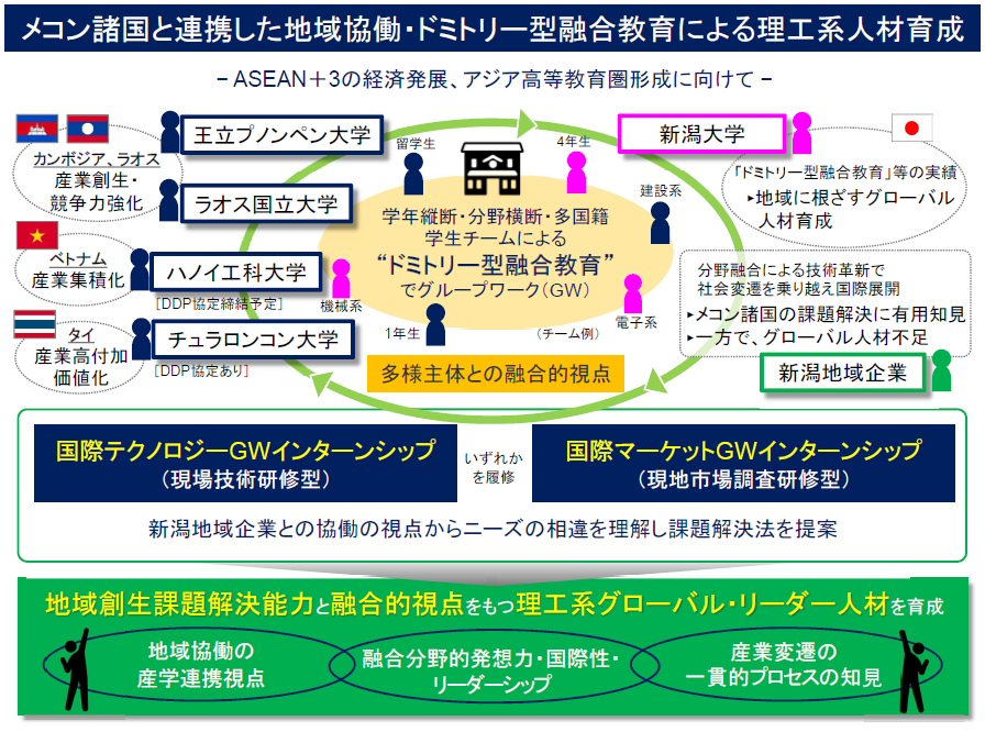 G-DORMの概念図