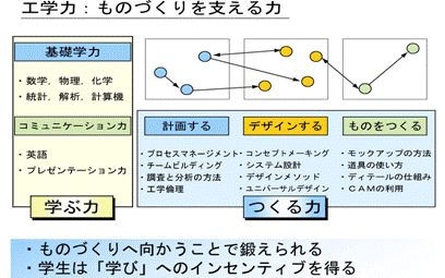 ものづくりを支える力のイメージ