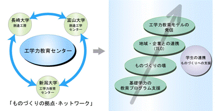 ものづくりの拠点化イメージ