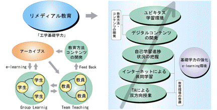 学習環境の整備と教育プログラムの整備のイメージ