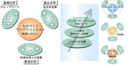 ものづくりの体験とコンテストのイメージ