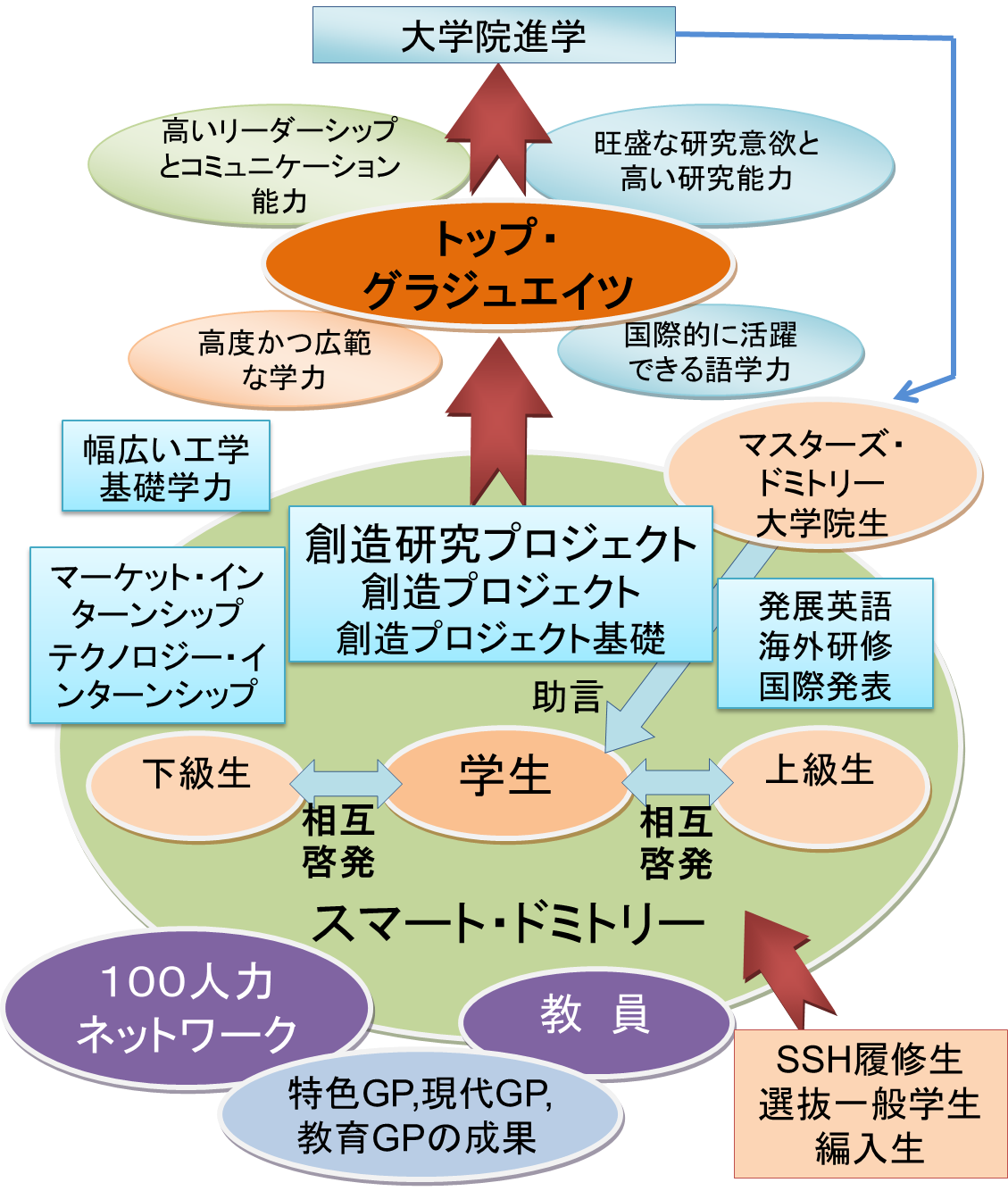 スマートドミトリーの概念図