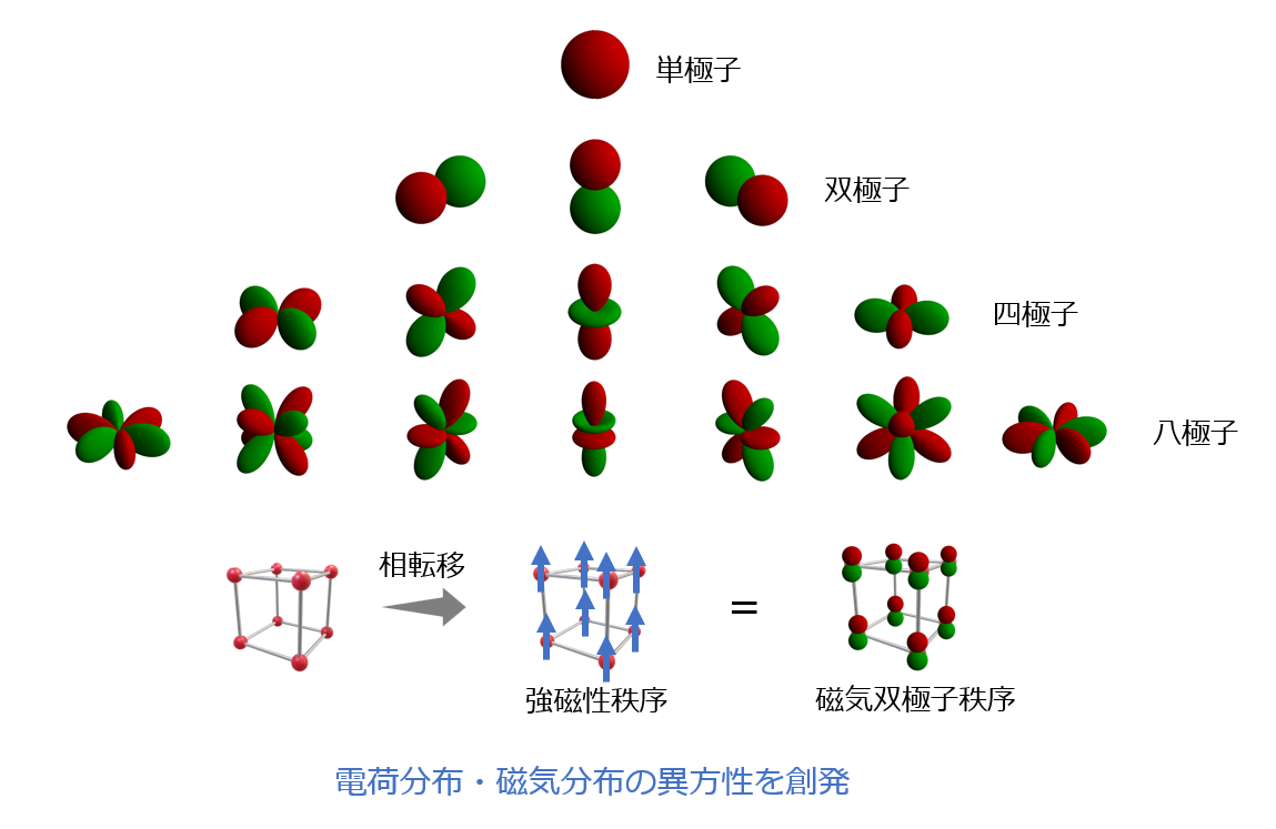 固体物性研究室　新潟大学大学院量子臨界点近傍の系における異常物性とそれに伴う超伝導発現新奇な多極子秩序状態を示す物質の研究トポロジカルな性質を示す物質の探索空間反転対称性の破れた系における超伝導多軌道電子系における超伝導発現機構